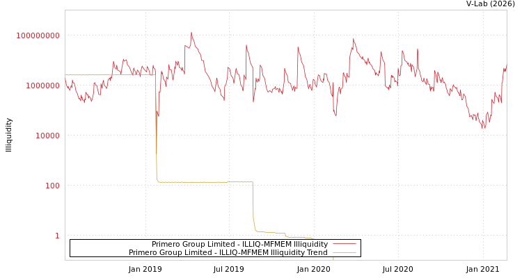 graph of Primero Group Limited ILLIQ-MFMEM