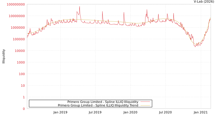 graph of Primero Group Limited ILLIQ-SMEM