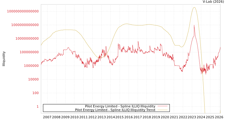 graph of Pilot Energy Limited ILLIQ-SMEM