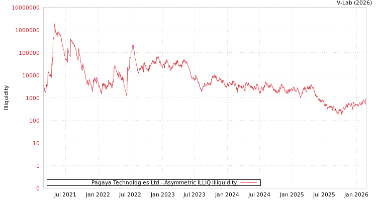 graph of Pagaya Technologies Ltd ILLIQ-AMEM