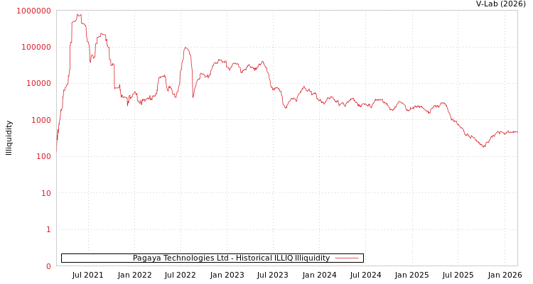 graph of Pagaya Technologies Ltd ILLIQ-HIST