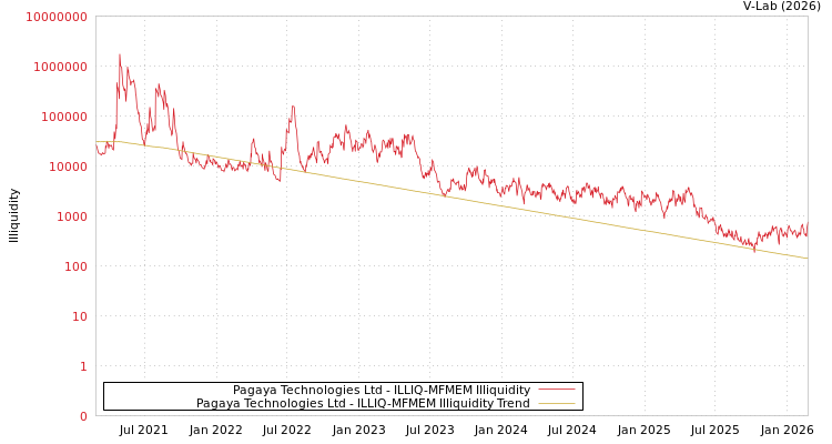 graph of Pagaya Technologies Ltd ILLIQ-MFMEM
