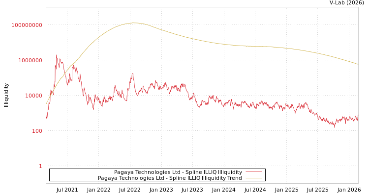 graph of Pagaya Technologies Ltd ILLIQ-SMEM