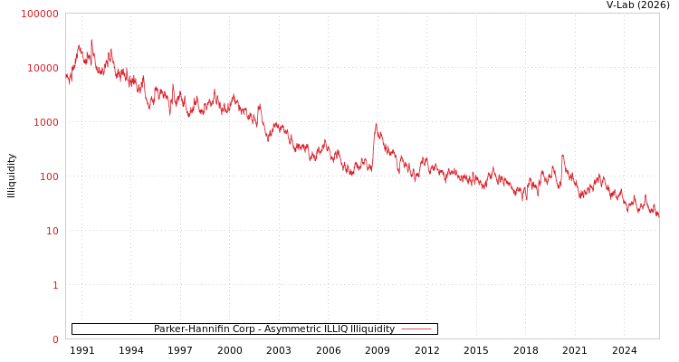 graph of Parker-Hannifin Corp ILLIQ-AMEM