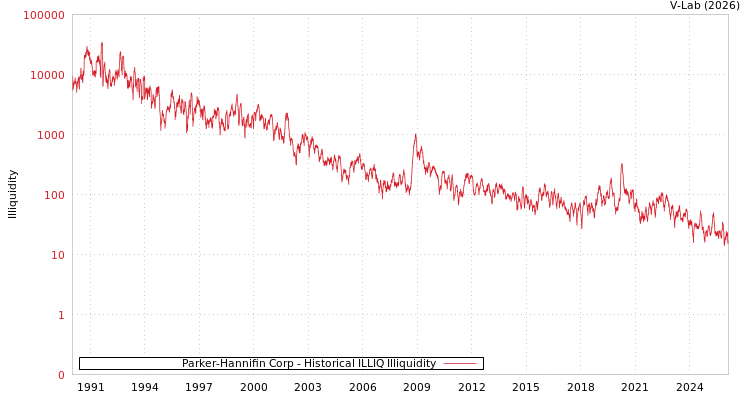 graph of Parker-Hannifin Corp ILLIQ-HIST
