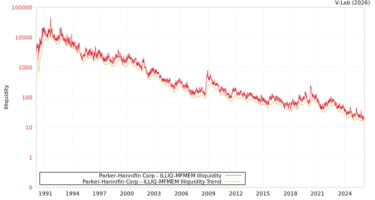graph of Parker-Hannifin Corp ILLIQ-MFMEM