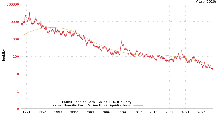 graph of Parker-Hannifin Corp ILLIQ-SMEM