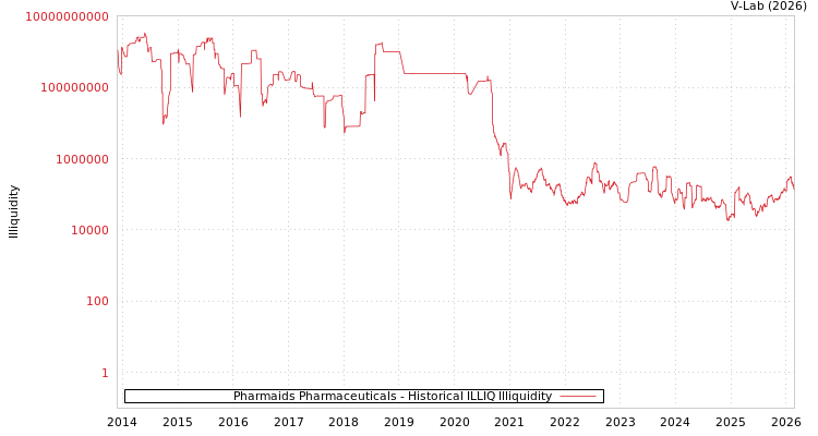 graph of Pharmaids Pharmaceuticals ILLIQ-HIST
