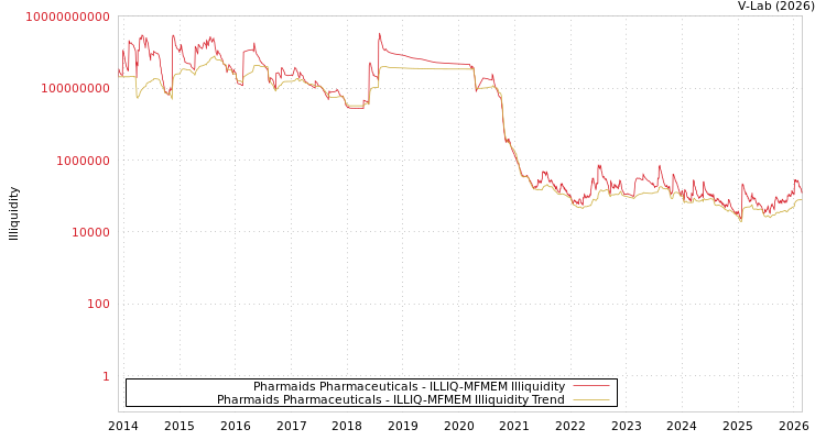 graph of Pharmaids Pharmaceuticals ILLIQ-MFMEM