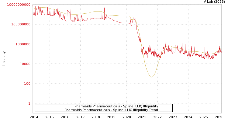 graph of Pharmaids Pharmaceuticals ILLIQ-SMEM