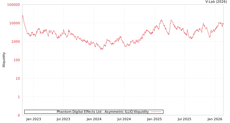 graph of Phantom Digital Effects Ltd ILLIQ-AMEM
