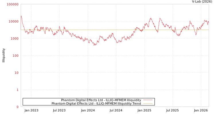 graph of Phantom Digital Effects Ltd ILLIQ-MFMEM