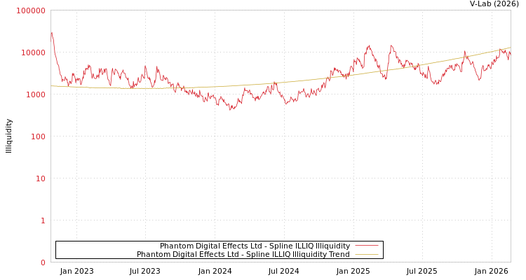 graph of Phantom Digital Effects Ltd ILLIQ-SMEM
