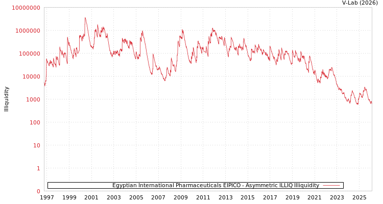 graph of Egyptian International Pharmaceuticals EIPICO ILLIQ-AMEM