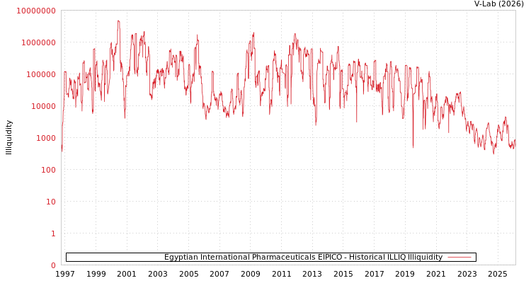 graph of Egyptian International Pharmaceuticals EIPICO ILLIQ-HIST