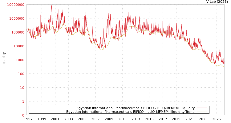 graph of Egyptian International Pharmaceuticals EIPICO ILLIQ-MFMEM
