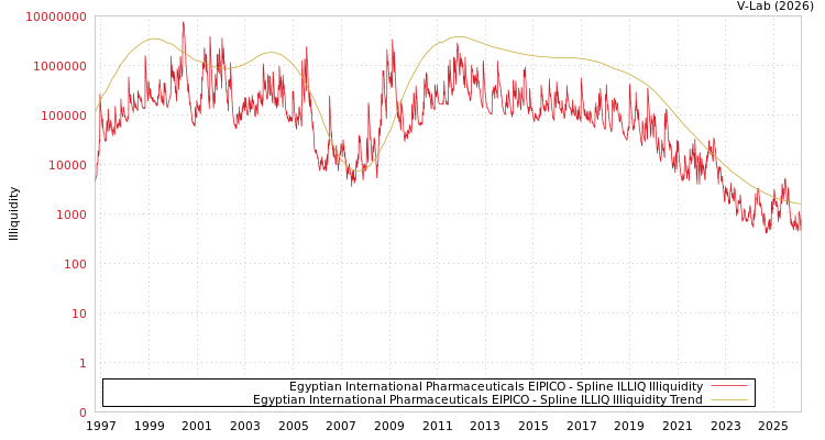graph of Egyptian International Pharmaceuticals EIPICO ILLIQ-SMEM