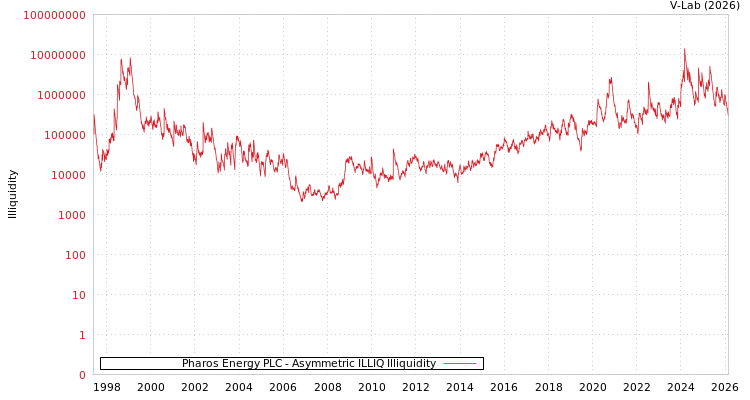 graph of Pharos Energy PLC ILLIQ-AMEM