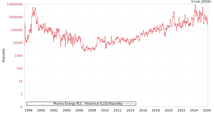 graph of Pharos Energy PLC ILLIQ-HIST