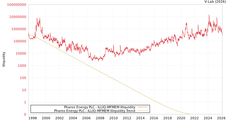 graph of Pharos Energy PLC ILLIQ-MFMEM