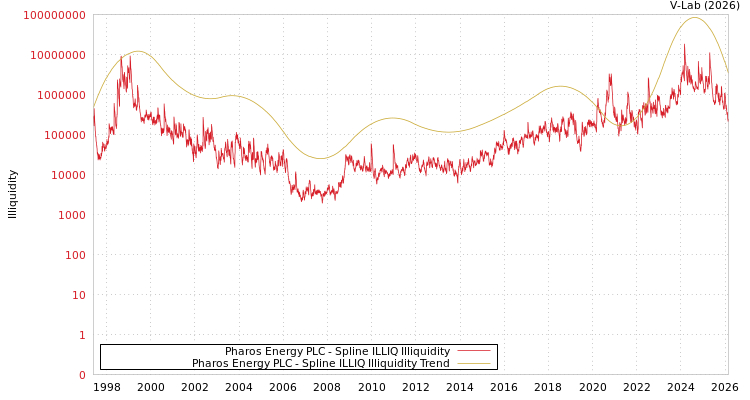 graph of Pharos Energy PLC ILLIQ-SMEM