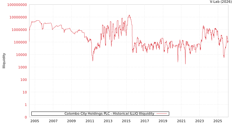 graph of Colombo City Holdings PLC ILLIQ-HIST
