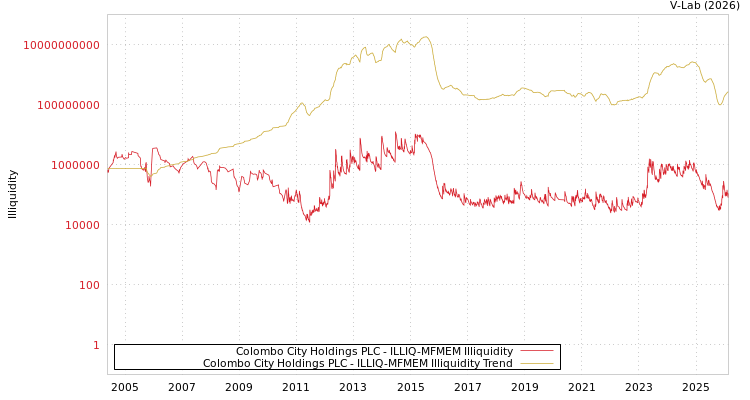 graph of Colombo City Holdings PLC ILLIQ-MFMEM
