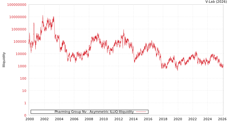 graph of Pharming Group Nv ILLIQ-AMEM