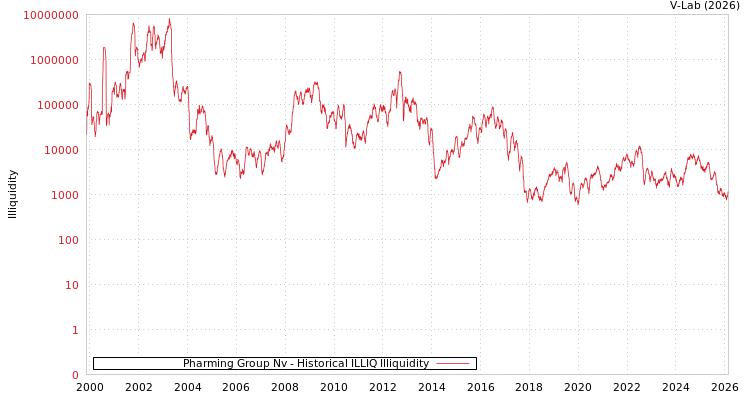 graph of Pharming Group Nv ILLIQ-HIST