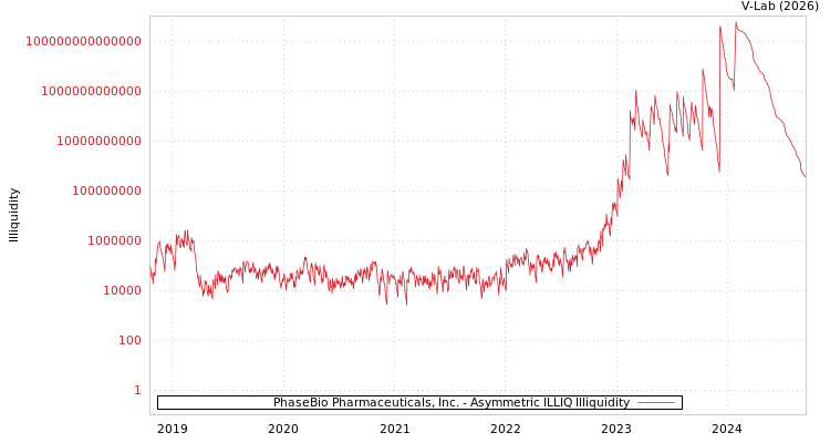graph of PhaseBio Pharmaceuticals, Inc. ILLIQ-AMEM
