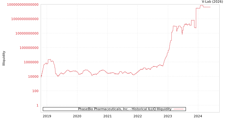 graph of PhaseBio Pharmaceuticals, Inc. ILLIQ-HIST