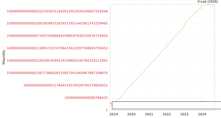 graph of PhaseBio Pharmaceuticals, Inc. ILLIQ-MFMEM