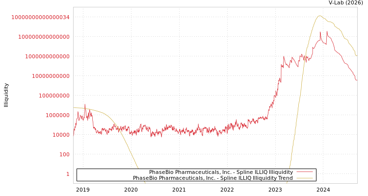 graph of PhaseBio Pharmaceuticals, Inc. ILLIQ-SMEM