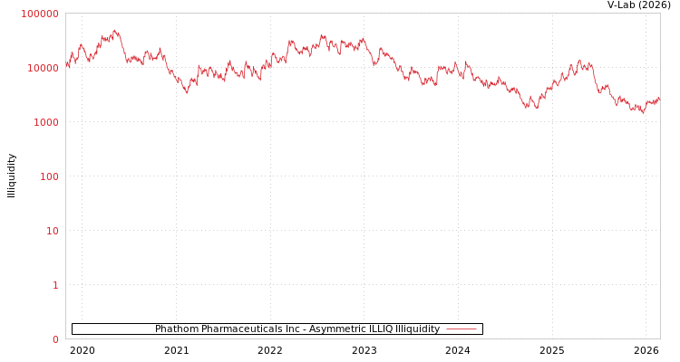 graph of Phathom Pharmaceuticals Inc ILLIQ-AMEM