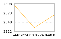 Impact of return on liquidity tomorrow