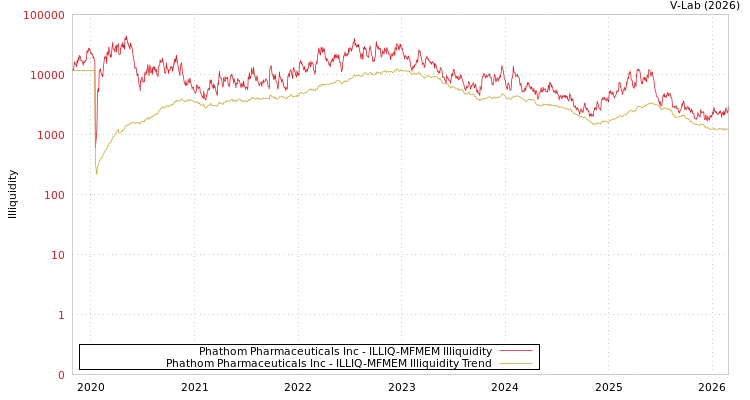 graph of Phathom Pharmaceuticals Inc ILLIQ-MFMEM