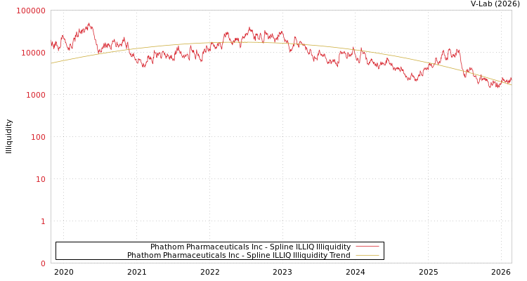 graph of Phathom Pharmaceuticals Inc ILLIQ-SMEM