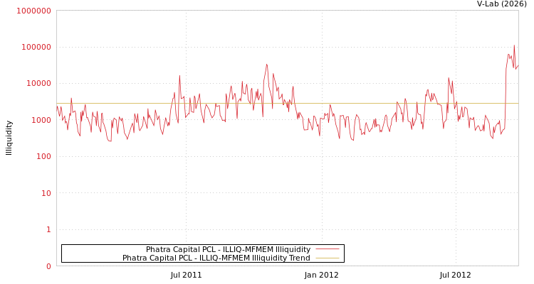 graph of Phatra Capital PCL ILLIQ-MFMEM