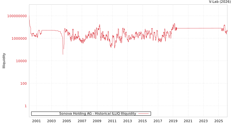 graph of Sonova Holding AG ILLIQ-HIST