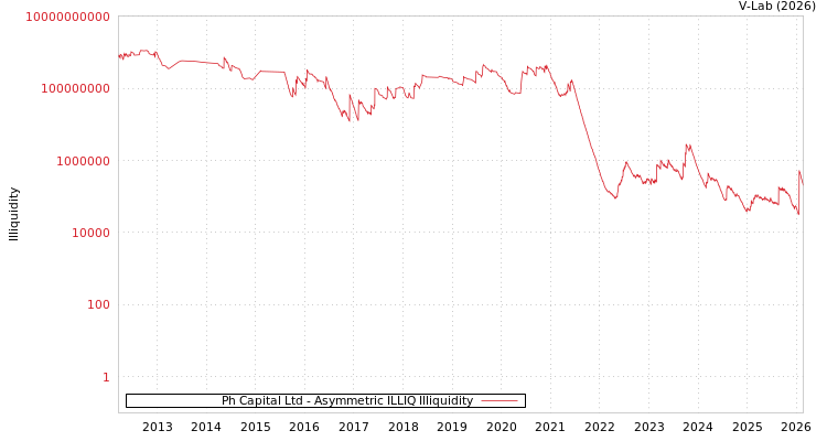 graph of Ph Capital Ltd ILLIQ-AMEM