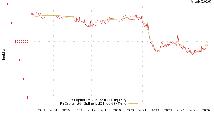 graph of Ph Capital Ltd ILLIQ-SMEM