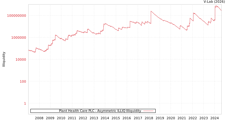 graph of Plant Health Care PLC ILLIQ-AMEM