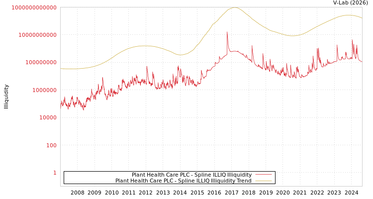 graph of Plant Health Care PLC ILLIQ-SMEM