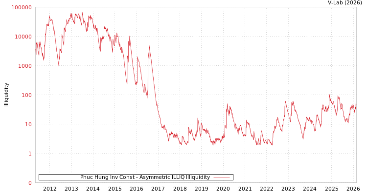 graph of Phuc Hung Inv Const ILLIQ-AMEM