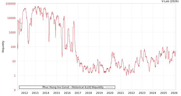 graph of Phuc Hung Inv Const ILLIQ-HIST
