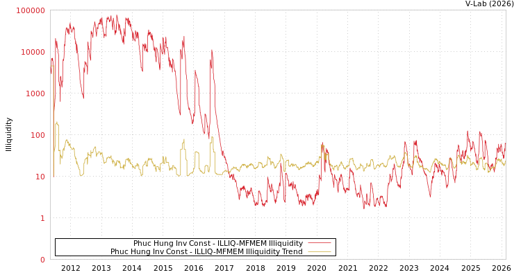 graph of Phuc Hung Inv Const ILLIQ-MFMEM