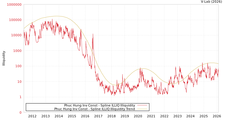 graph of Phuc Hung Inv Const ILLIQ-SMEM