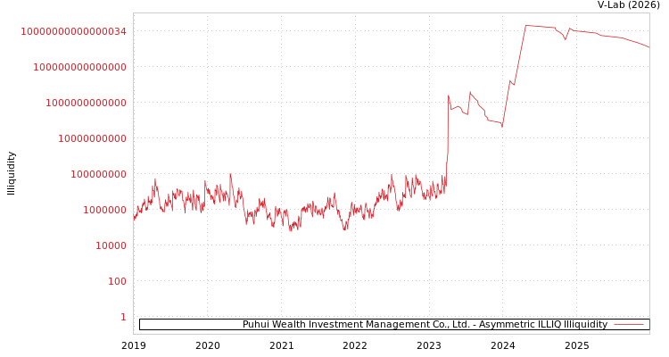 graph of Puhui Wealth Investment Management Co., Ltd. ILLIQ-AMEM