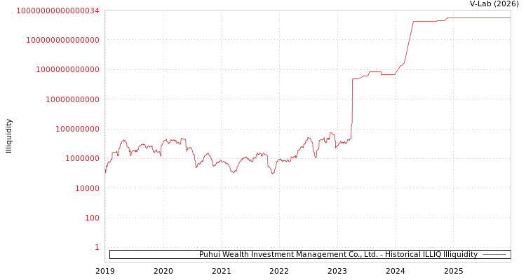 graph of Puhui Wealth Investment Management Co., Ltd. ILLIQ-HIST
