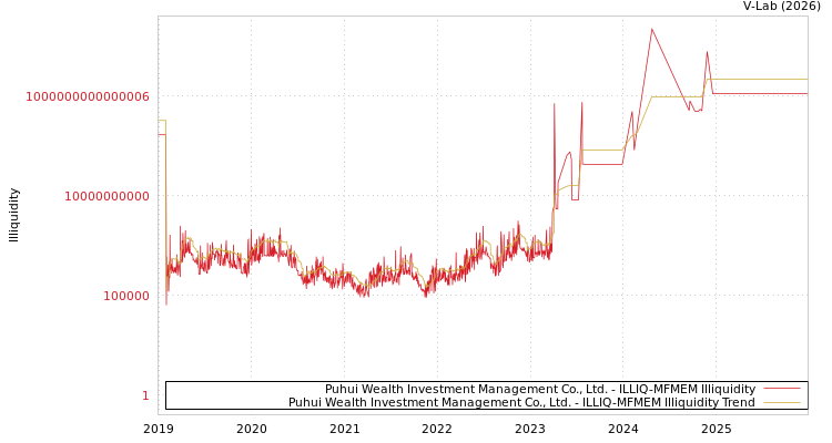 graph of Puhui Wealth Investment Management Co., Ltd. ILLIQ-MFMEM